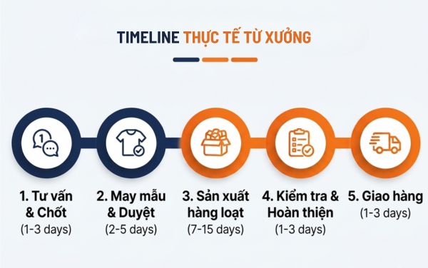 Timeline sản xuất đồng phục công ty chi tiết